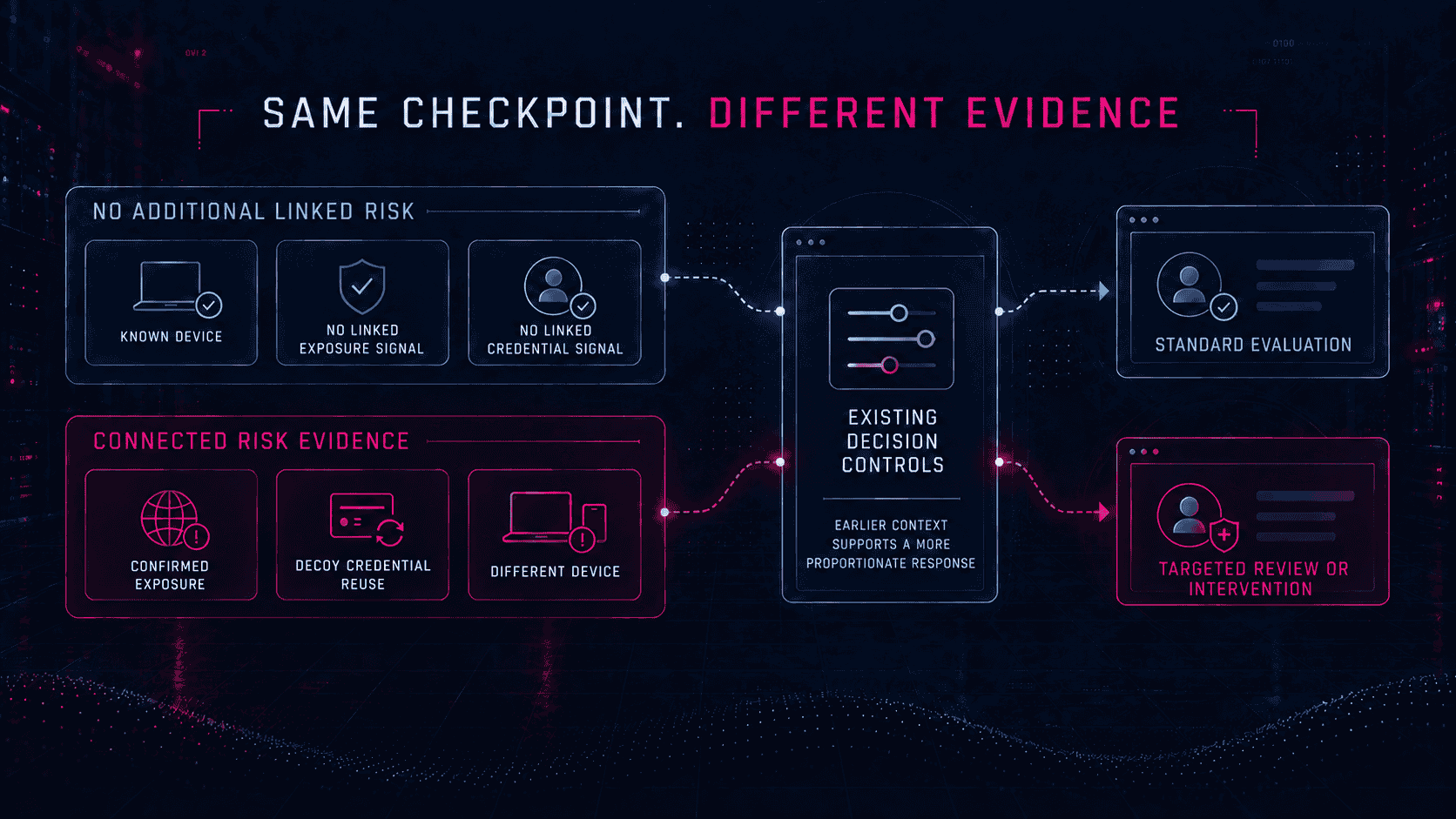 Existing decision controls applying standard evaluation or targeted intervention based on connected customer, credential and device risk evidence.